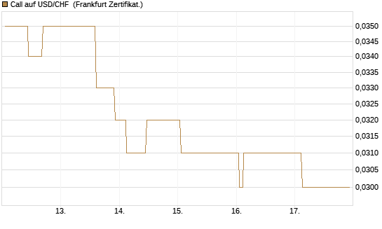 Call auf USD/CHF [Société Générale Effekten GmbH] Chart