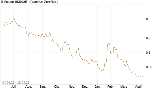 Put auf USD/CHF [Société Générale Effekten GmbH] Chart