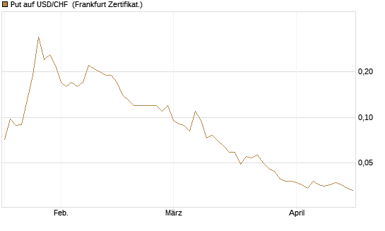 Put auf USD/CHF [Société Générale Effekten GmbH] Chart