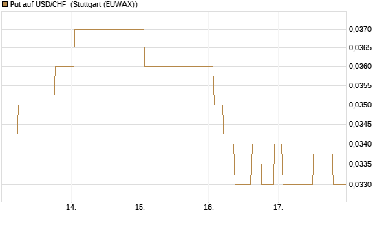 Put auf USD/CHF [Société Générale Effekten GmbH] Chart