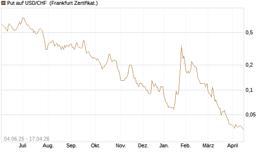 Put auf USD/CHF [Société Générale Effekten GmbH] Chart