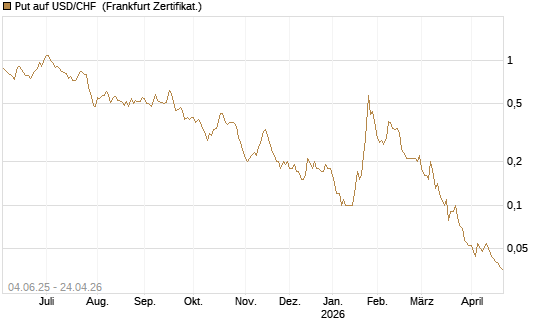 Put auf USD/CHF [Société Générale Effekten GmbH] Chart