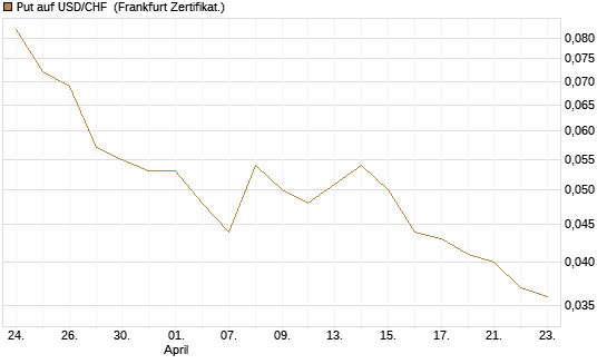Put auf USD/CHF [Société Générale Effekten GmbH] Chart