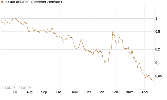 Put auf USD/CHF [Société Générale Effekten GmbH] Chart
