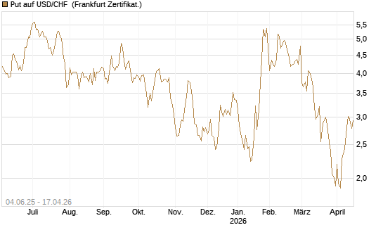 Put auf USD/CHF [Société Générale Effekten GmbH] Chart