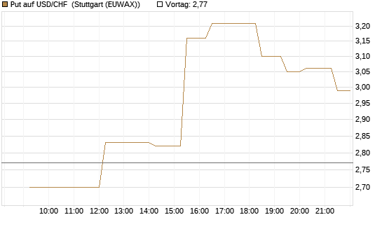 Put auf USD/CHF [Société Générale Effekten GmbH] Chart