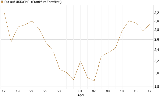 Put auf USD/CHF [Société Générale Effekten GmbH] Chart