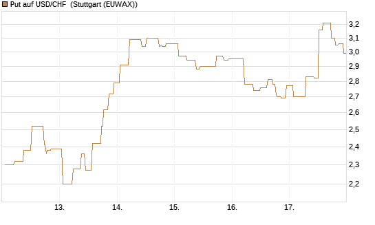 Put auf USD/CHF [Société Générale Effekten GmbH] Chart