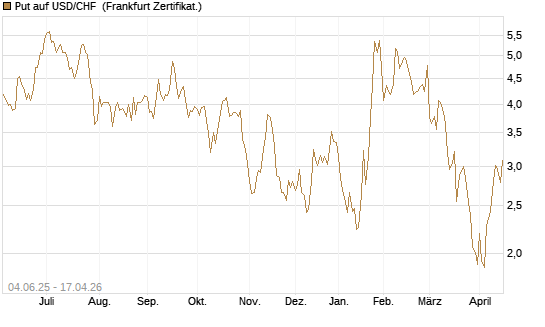 Put auf USD/CHF [Société Générale Effekten GmbH] Chart