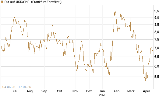 Put auf USD/CHF [Société Générale Effekten GmbH] Chart