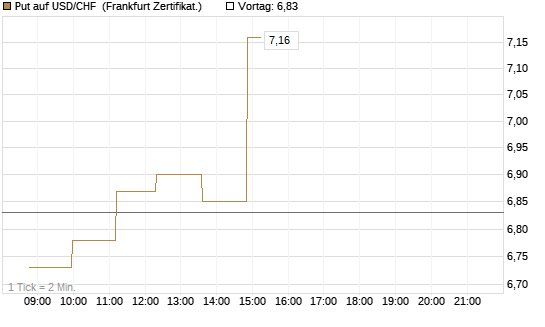 Put auf USD/CHF [Société Générale Effekten GmbH] Chart
