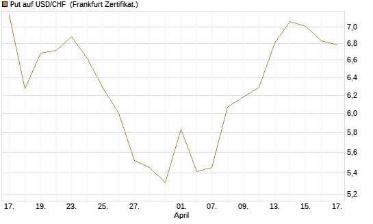 Put auf USD/CHF [Société Générale Effekten GmbH] Chart