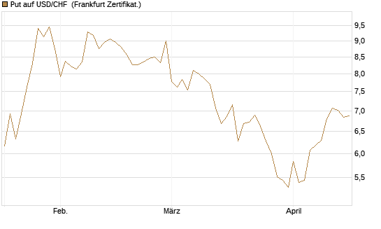 Put auf USD/CHF [Société Générale Effekten GmbH] Chart