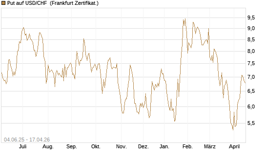 Put auf USD/CHF [Société Générale Effekten GmbH] Chart