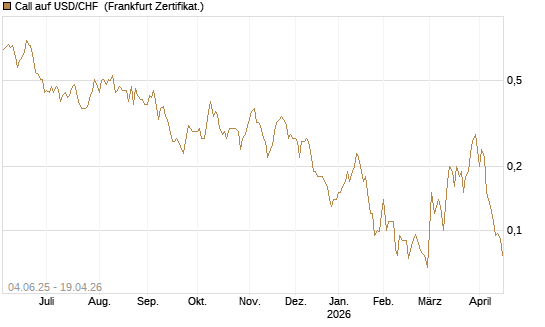 Call auf USD/CHF [Société Générale Effekten GmbH] Chart