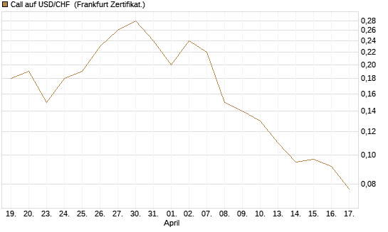 Call auf USD/CHF [Société Générale Effekten GmbH] Chart