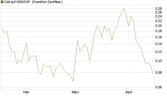 Call auf USD/CHF [Société Générale Effekten GmbH] Chart