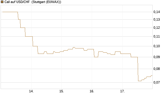 Call auf USD/CHF [Société Générale Effekten GmbH] Chart