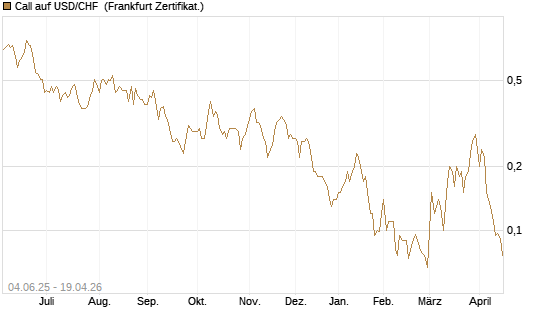 Call auf USD/CHF [Société Générale Effekten GmbH] Chart