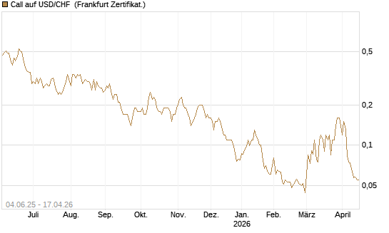 Call auf USD/CHF [Société Générale Effekten GmbH] Chart