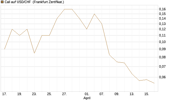 Call auf USD/CHF [Société Générale Effekten GmbH] Chart