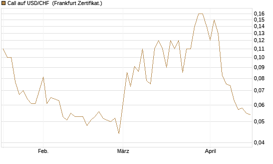 Call auf USD/CHF [Société Générale Effekten GmbH] Chart