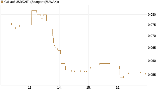 Call auf USD/CHF [Société Générale Effekten GmbH] Chart