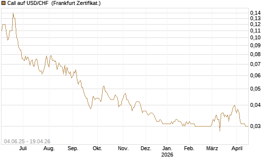 Call auf USD/CHF [Société Générale Effekten GmbH] Chart