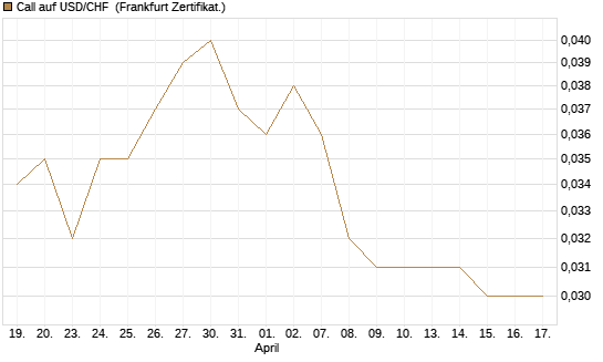 Call auf USD/CHF [Société Générale Effekten GmbH] Chart