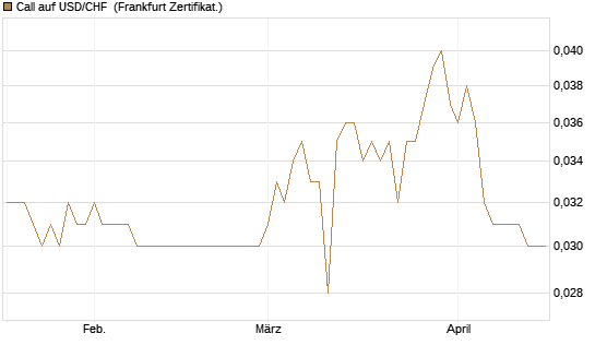 Call auf USD/CHF [Société Générale Effekten GmbH] Chart