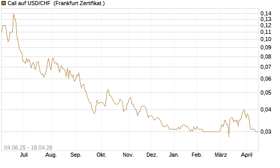 Call auf USD/CHF [Société Générale Effekten GmbH] Chart
