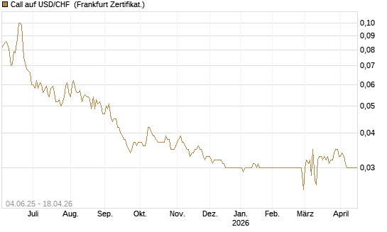 Call auf USD/CHF [Société Générale Effekten GmbH] Chart