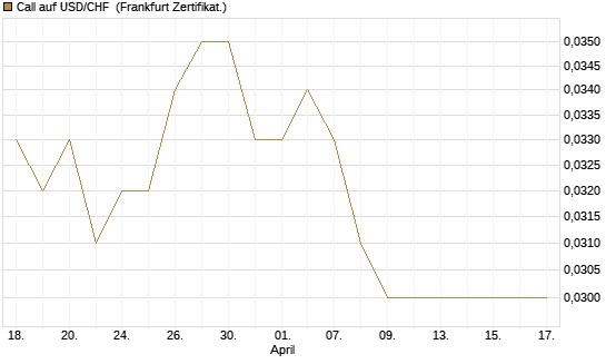 Call auf USD/CHF [Société Générale Effekten GmbH] Chart