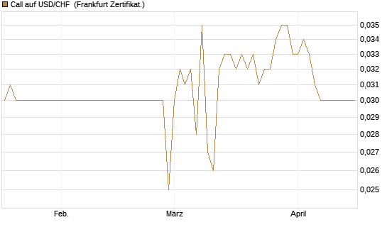 Call auf USD/CHF [Société Générale Effekten GmbH] Chart