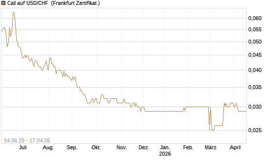 Call auf USD/CHF [Société Générale Effekten GmbH] Chart