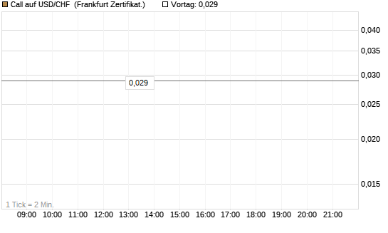 Call auf USD/CHF [Société Générale Effekten GmbH] Chart