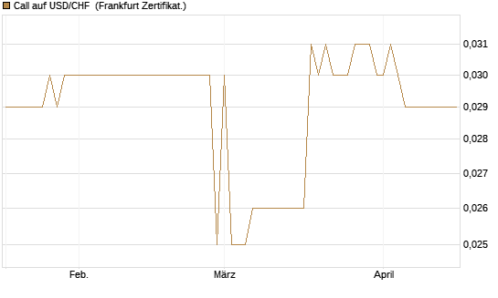 Call auf USD/CHF [Société Générale Effekten GmbH] Chart