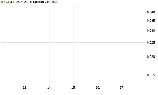 Call auf USD/CHF [Société Générale Effekten GmbH] Chart