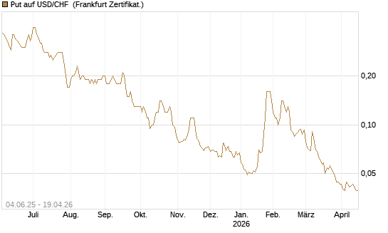 Put auf USD/CHF [Société Générale Effekten GmbH] Chart