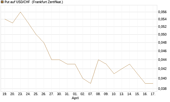 Put auf USD/CHF [Société Générale Effekten GmbH] Chart
