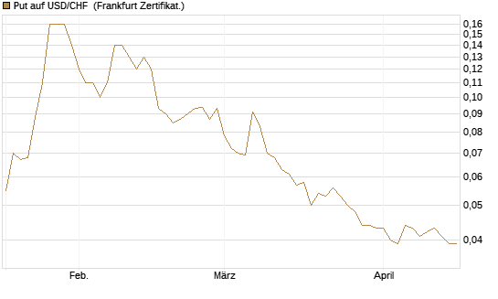 Put auf USD/CHF [Société Générale Effekten GmbH] Chart