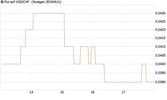Put auf USD/CHF [Société Générale Effekten GmbH] Chart