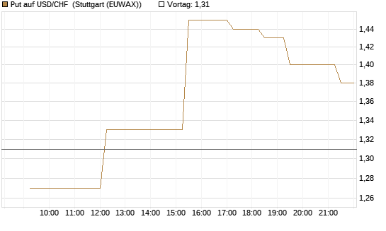 Put auf USD/CHF [Société Générale Effekten GmbH] Chart