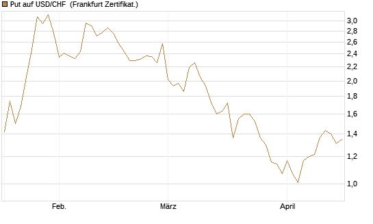 Put auf USD/CHF [Société Générale Effekten GmbH] Chart
