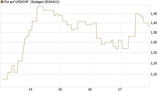 Put auf USD/CHF [Société Générale Effekten GmbH] Chart