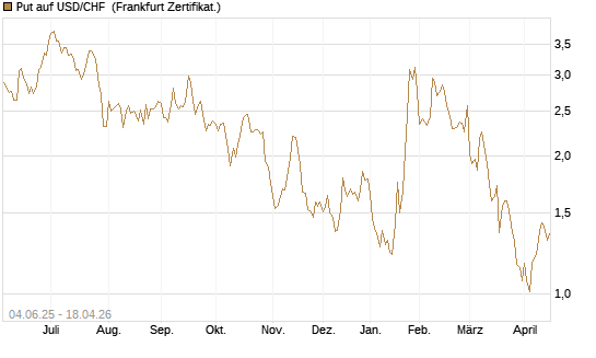 Put auf USD/CHF [Société Générale Effekten GmbH] Chart