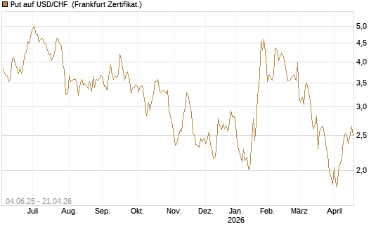 Put auf USD/CHF [Société Générale Effekten GmbH] Chart