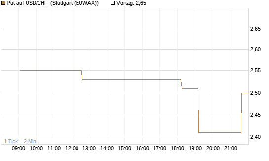 Put auf USD/CHF [Société Générale Effekten GmbH] Chart