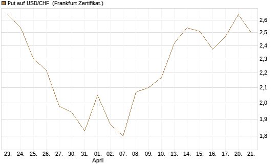 Put auf USD/CHF [Société Générale Effekten GmbH] Chart