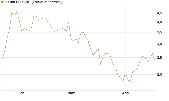 Put auf USD/CHF [Société Générale Effekten GmbH] Chart